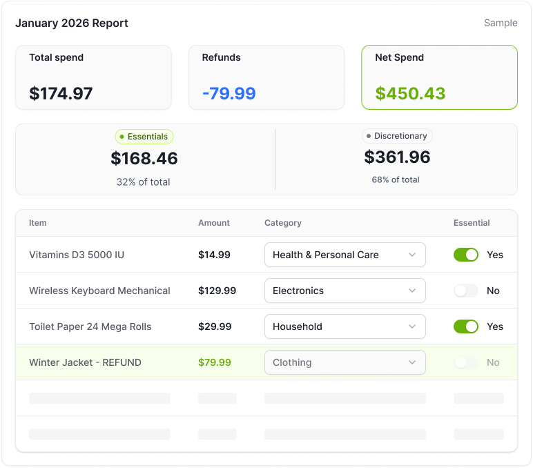 TrueSpend dashboard showing Amazon spending breakdown